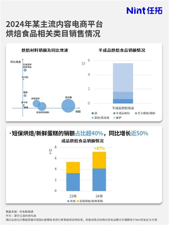 市场大涨品牌要如何搭上这趟快车？凯时尊龙最新网站情报通洞察：烘焙(图3)