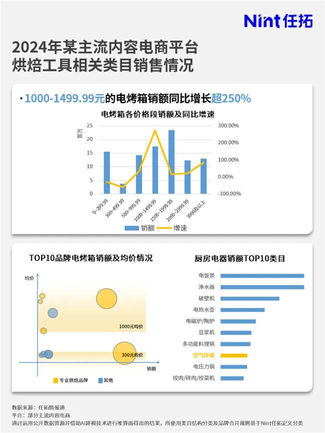 市场大涨品牌要如何搭上这趟快车？凯时尊龙最新网站情报通洞察：烘焙(图5)