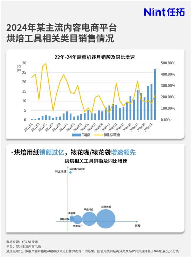市场大涨品牌要如何搭上这趟快车？凯时尊龙最新网站情报通洞察：烘焙(图4)